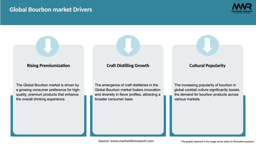 Global Bourbon market Drivers