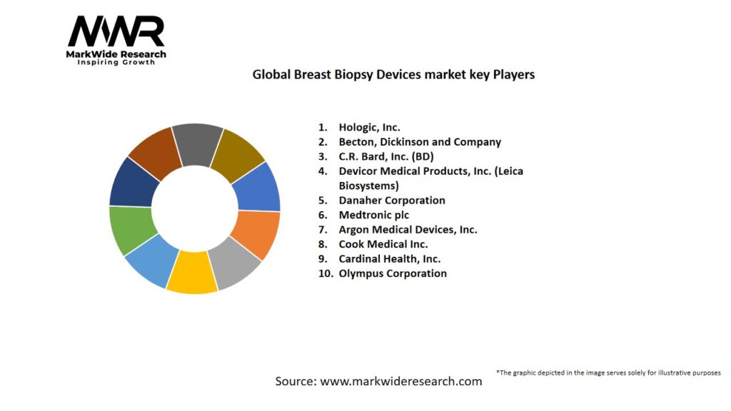 Global Breast Biopsy Devices market Key Players
