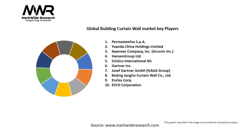Global Building Curtain Wall market