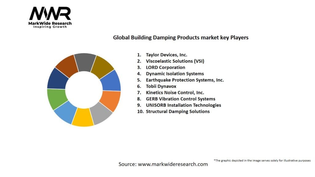 Global Building Damping Products market