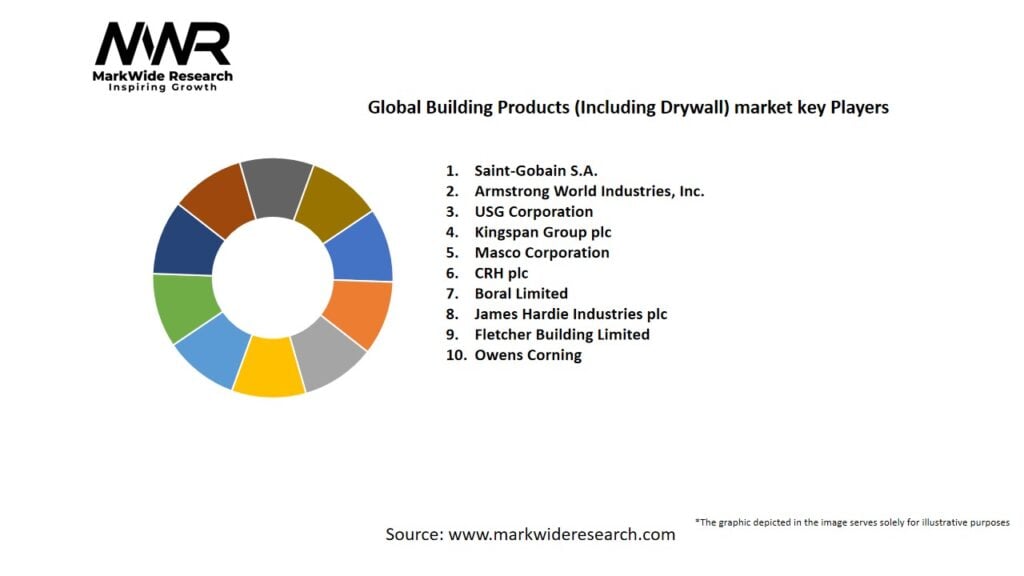 Global Building Products market