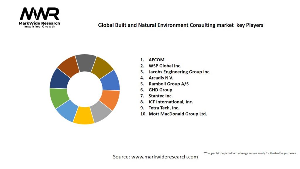 Global Built And Natural Environment Consulting market Key Players
