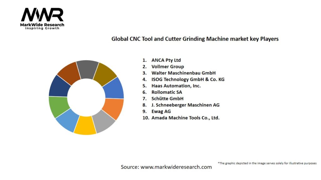 Global CNC Tool and Cutter Grinding Machine market