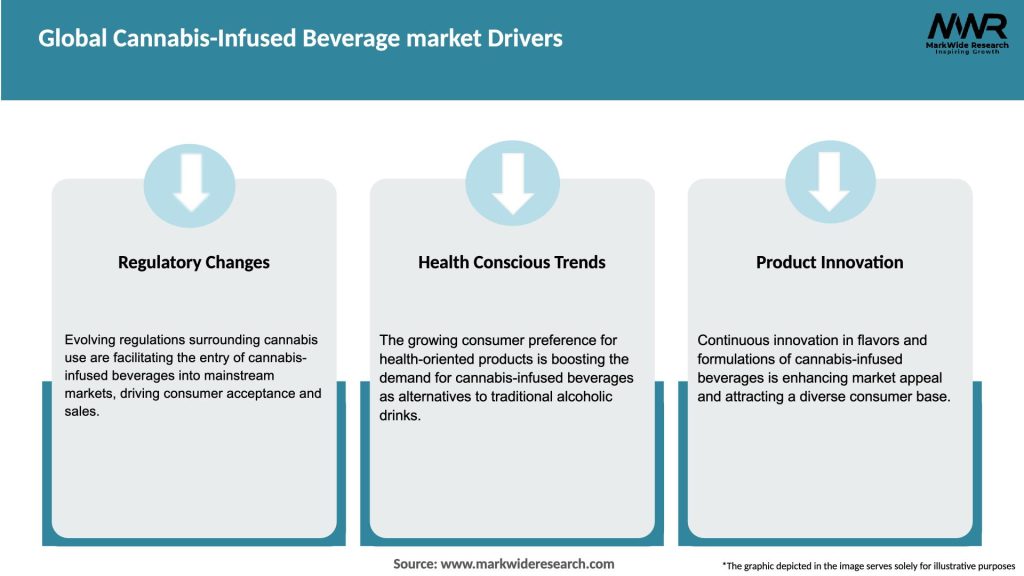 Global Cannabis-Infused Beverage market Drivers