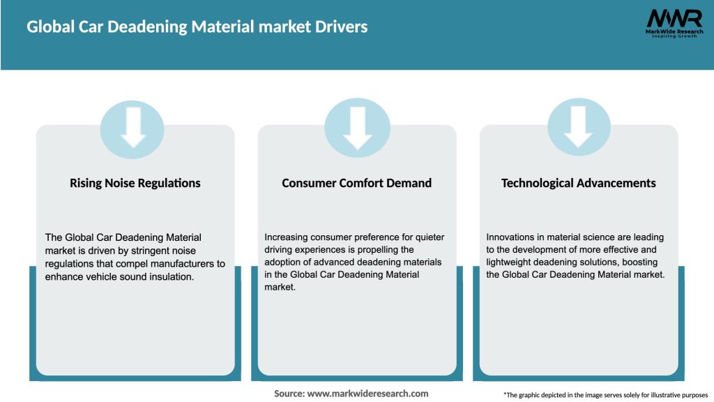 Global Car Deadening Material market Drivers