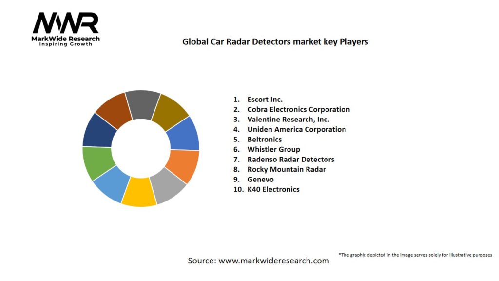 Global Car Radar Detectors market Key Players