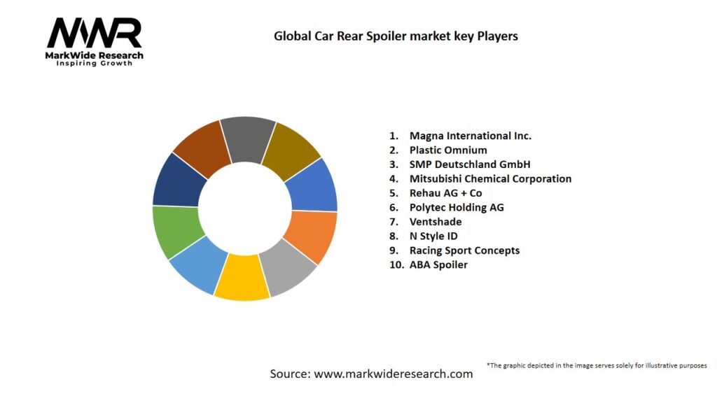 Global Car Rear Spoiler market Key Players