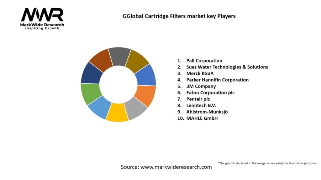 Global Cartridge Filters market Key Players