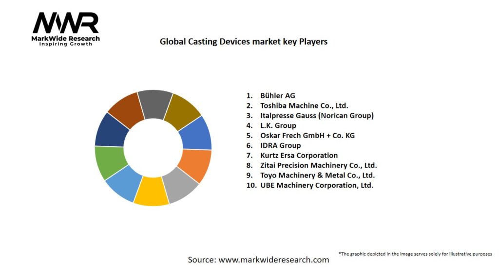 Global Casting Devices market Key Players