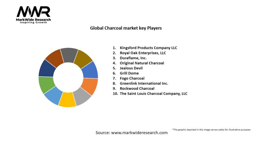 Global Charcoal market