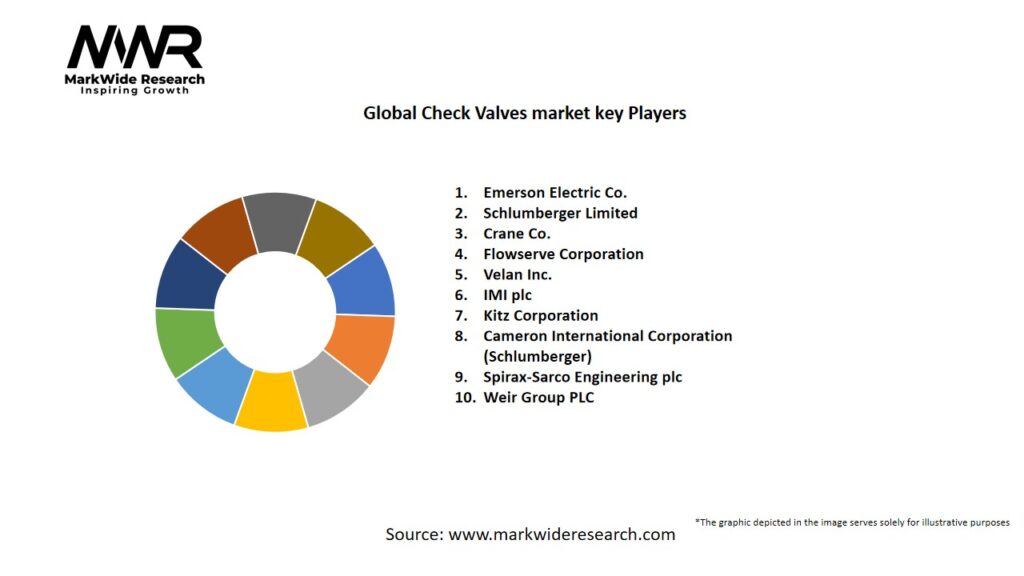 Global Check Valves market Key Players