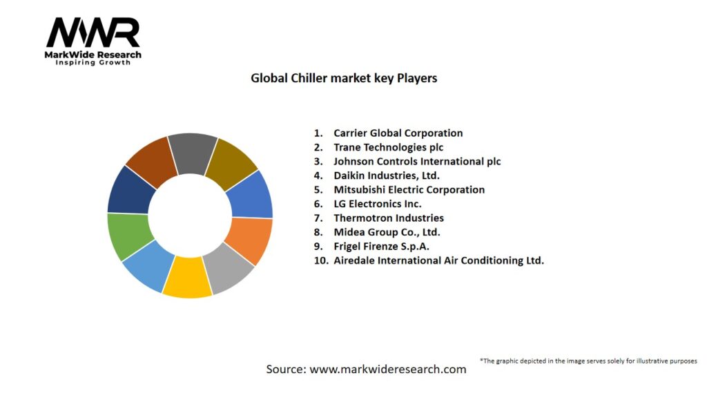 Global Chiller market Key Players
