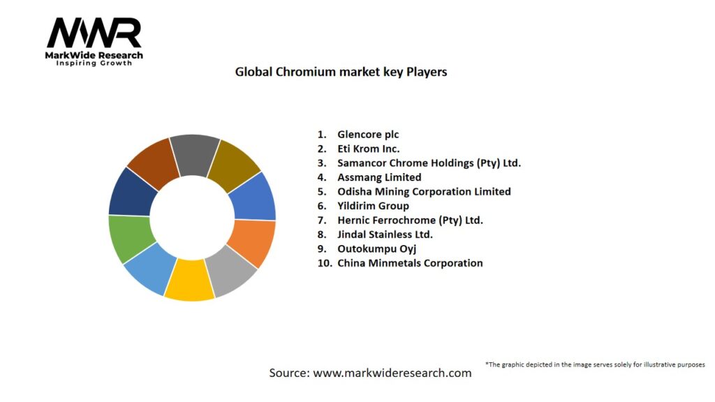 Global Chromium market