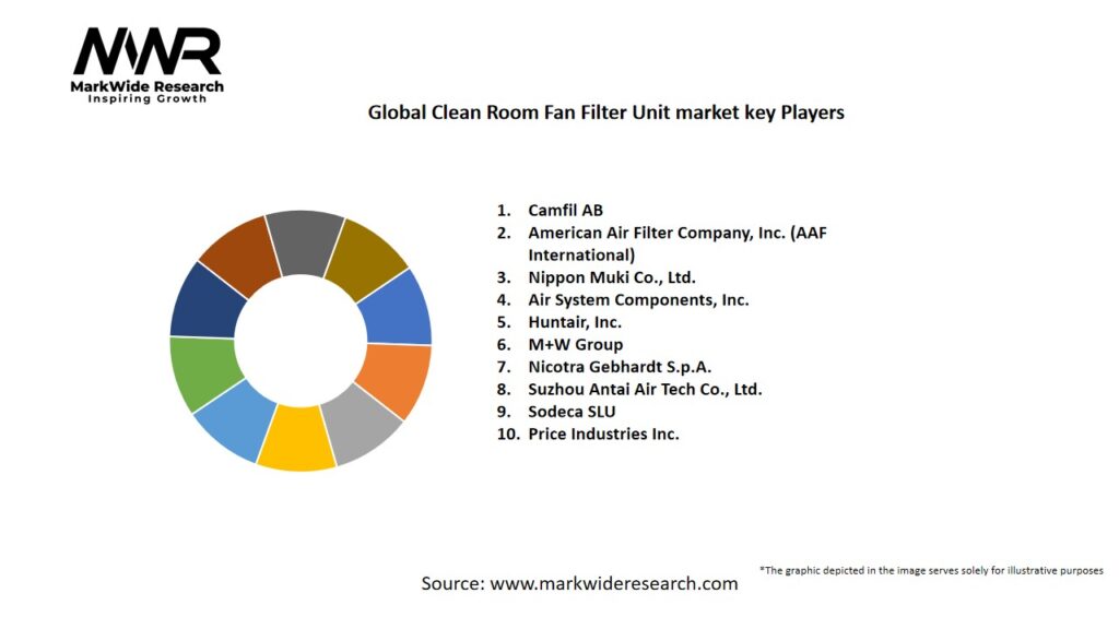 Global Clean Room Fan Filter Unit market Key Players