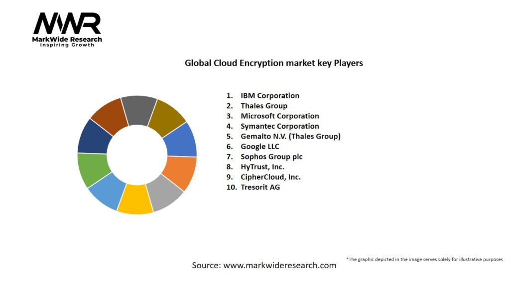 Global Cloud Encryption market Key Players