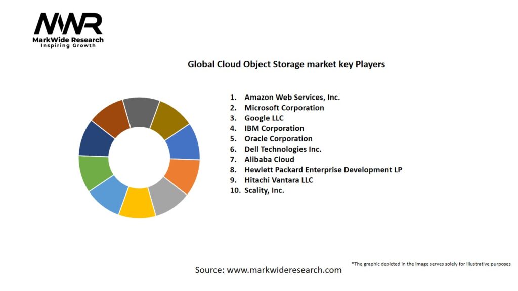 Global Cloud Object Storage market