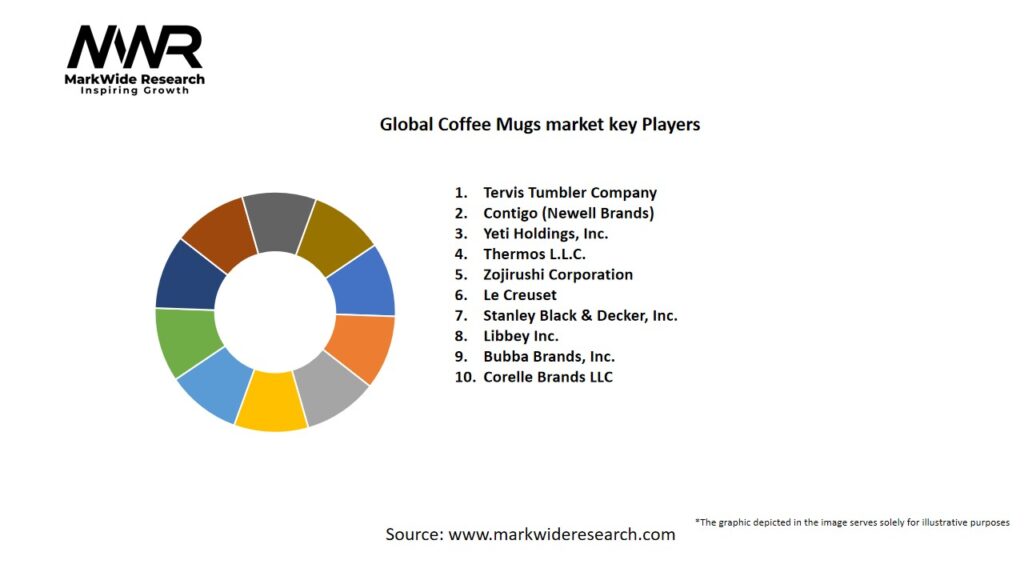 Global Coffee Mugs market