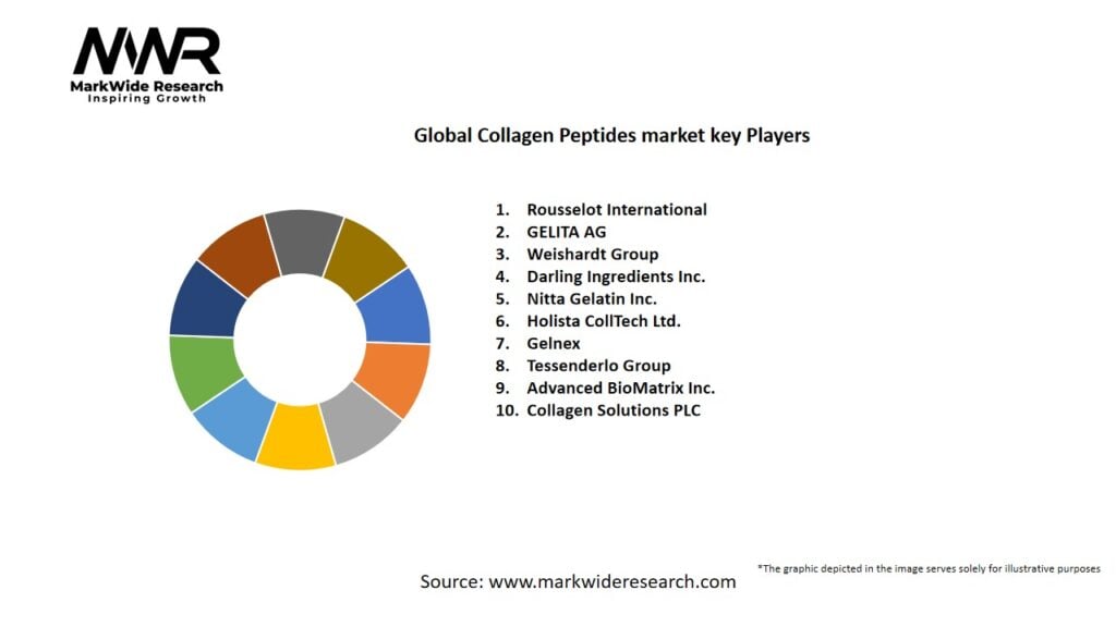 Global Collagen Peptides market