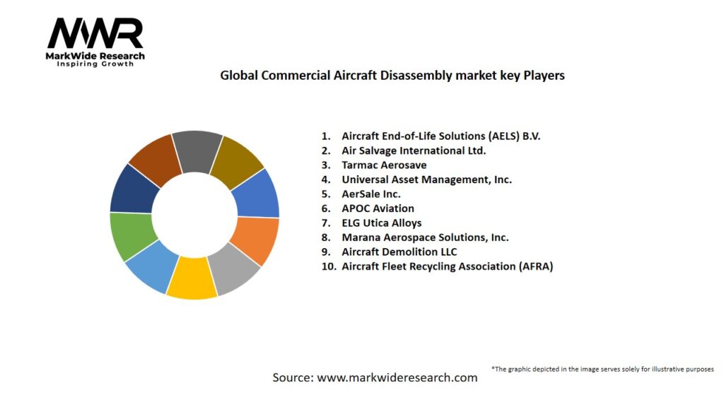 Global Commercial Aircraft Disassembly market Key Players