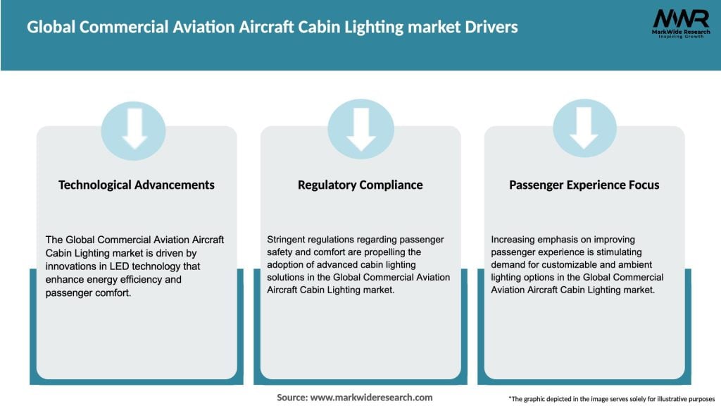 Global Commercial Aviation Aircraft Cabin Lighting market Drivers
