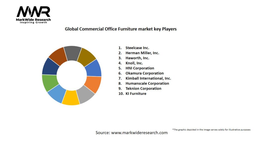 Global Commercial Office Furniture market