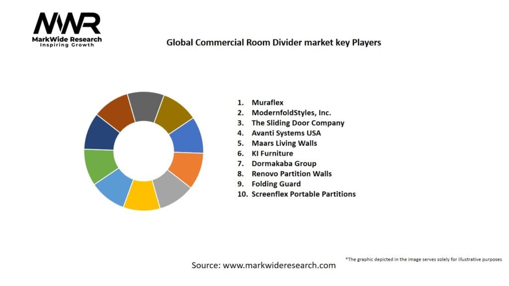 Global Commercial Room Divider market Key Players