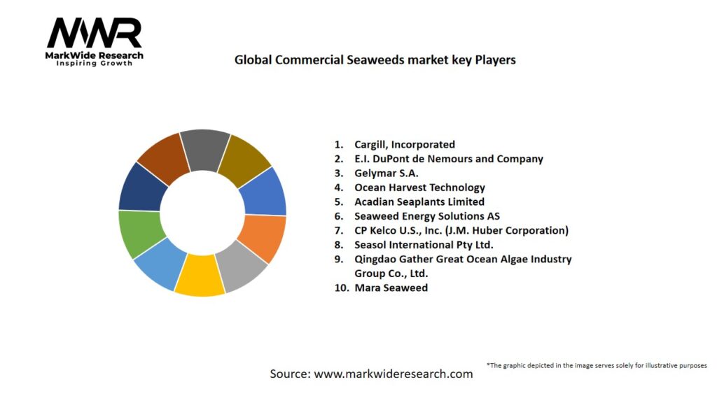Global Commercial Seaweeds market Key Players