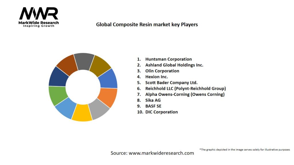 Global Composite Resin market Key Players