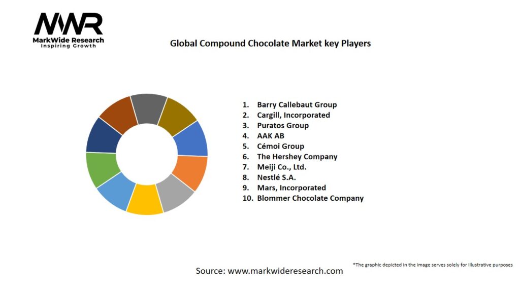 Global Compound Chocolate market Key Players