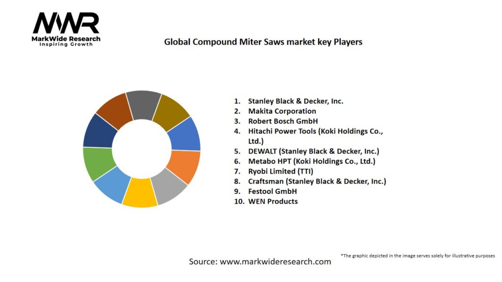 Global Compound Miter Saws market
