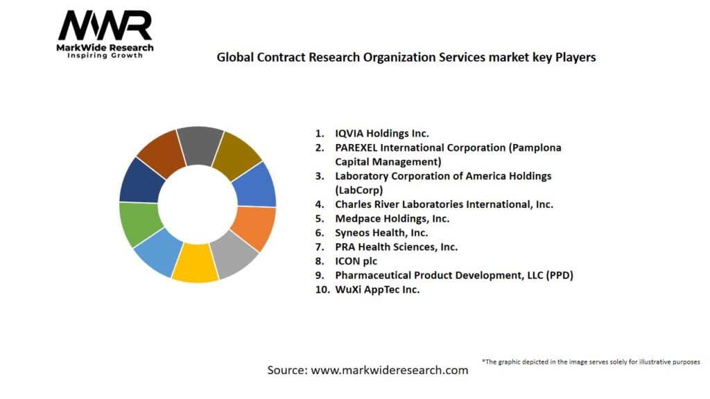 Global Contract Research Organization Services market