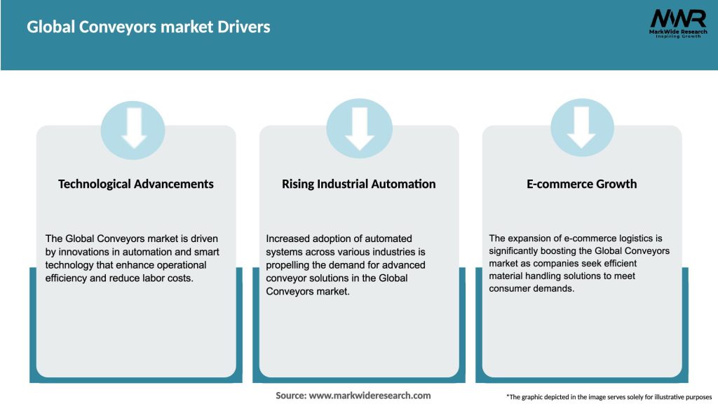 Global Conveyors market Drivers