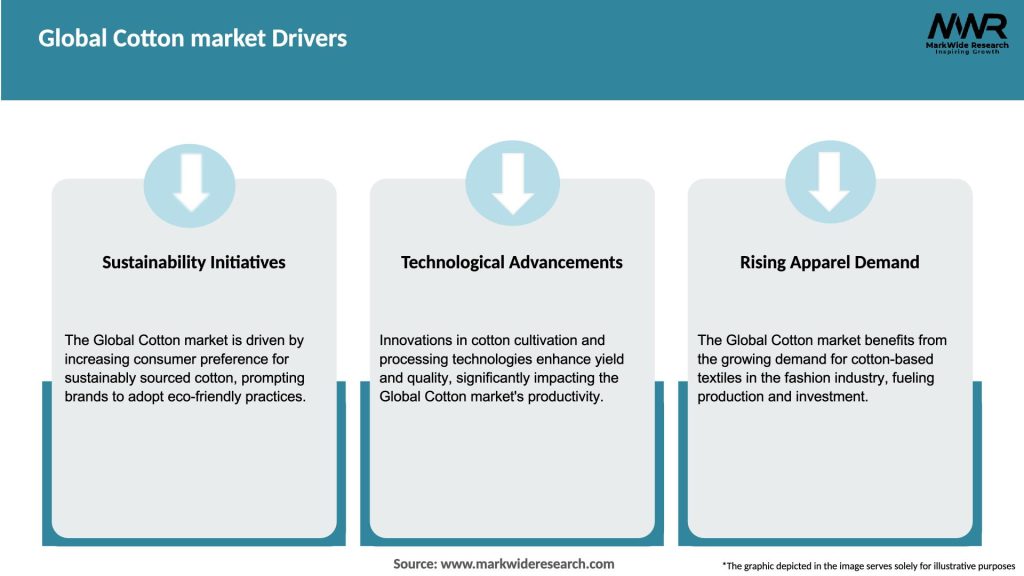 Global Cotton market Drivers