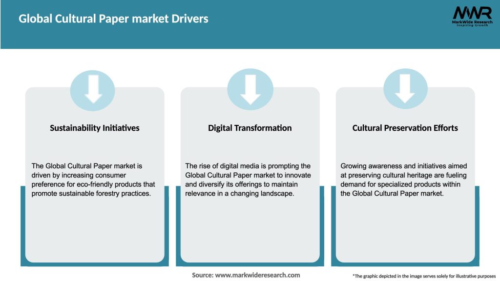 Global Cultural Paper market Drivers