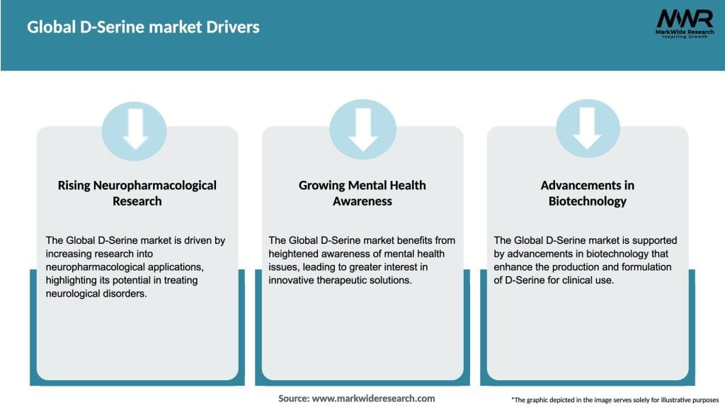 Global D-Serine market Drivers