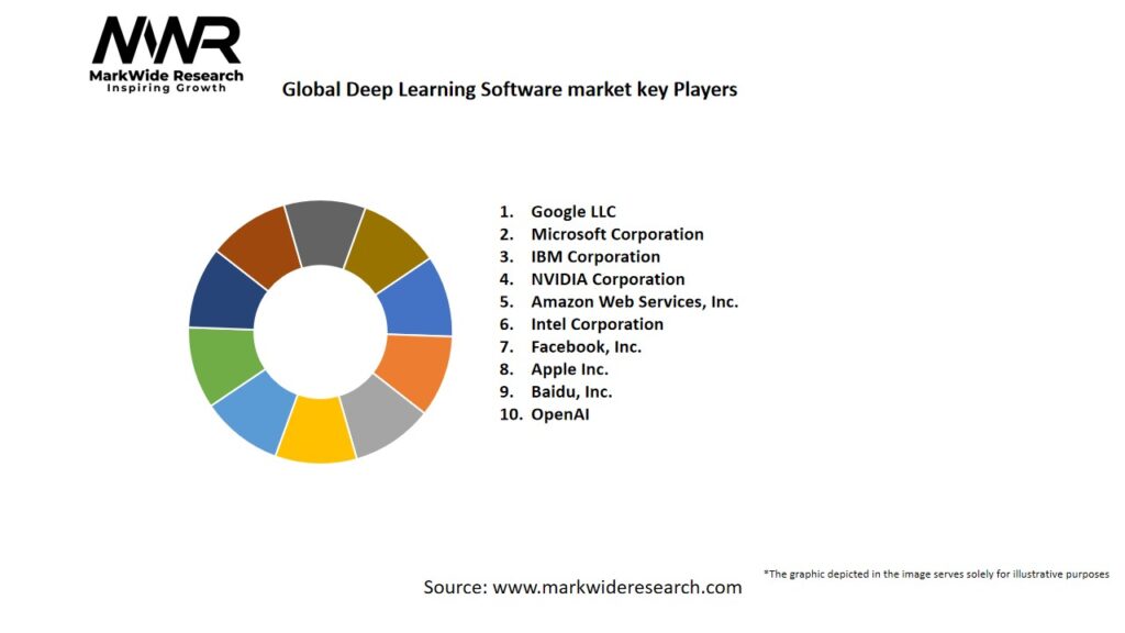 Global Deep Learning Software market