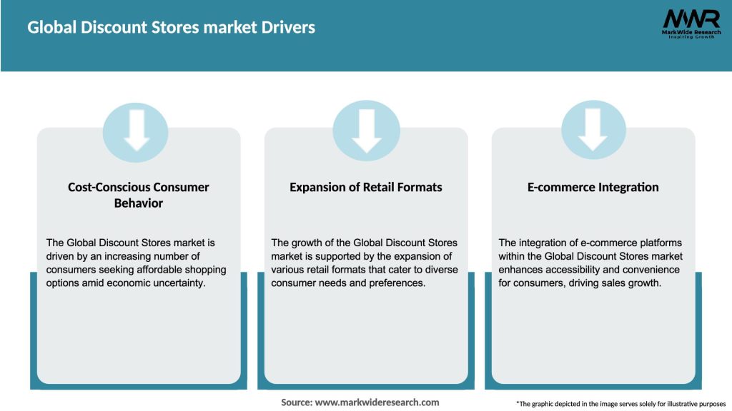 Global Discount Stores market Drivers