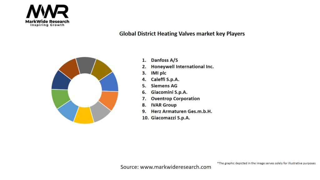 Global District Heating Valves market Key Players