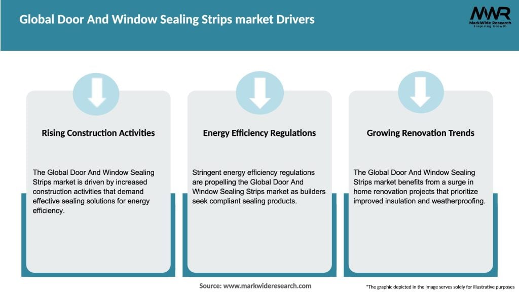 Global Door And Window Sealing Strips market Drivers