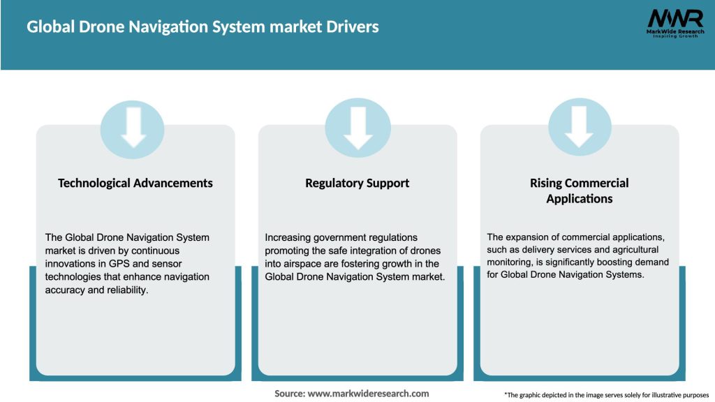 Global Drone Navigation System market Drivers