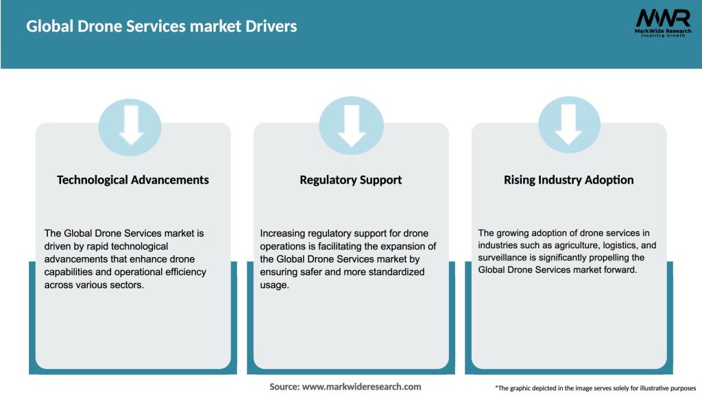 Global Drone Services market Drivers