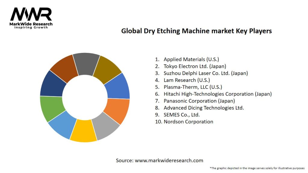 Global Dry Etching Machine market Key Players