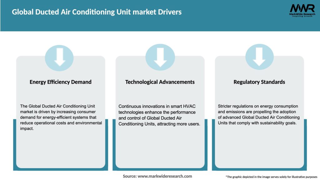 Global Ducted Air Conditioning Unit market Drivers