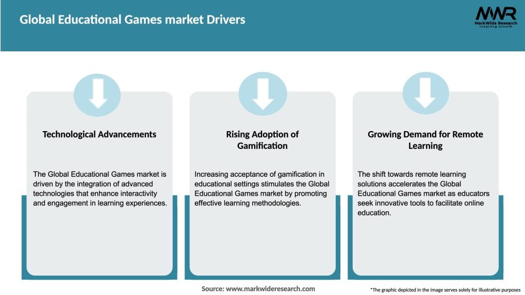 Global Educational Games market Drivers