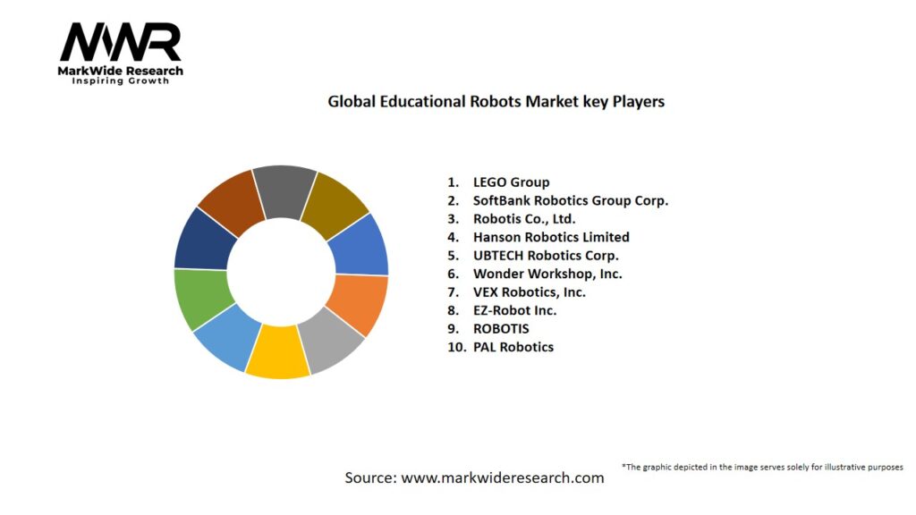 Global Educational Robots market Key Players