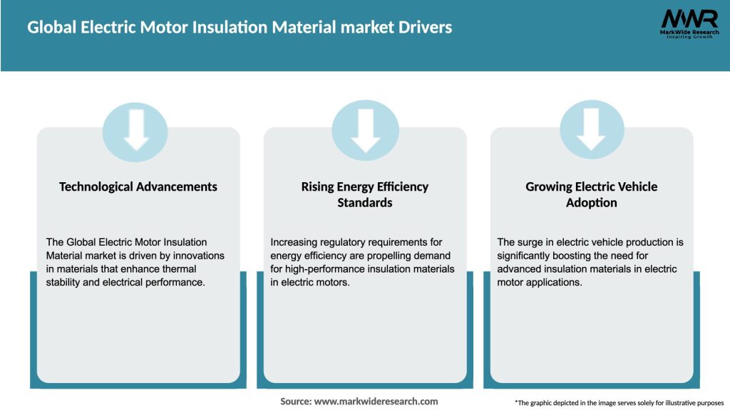 Global Electric Motor Insulation Material market Drivers