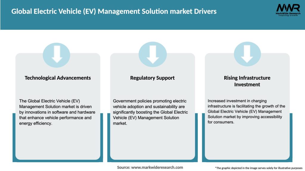 Global Electric Vehicle (EV) Management Solution market Drivers