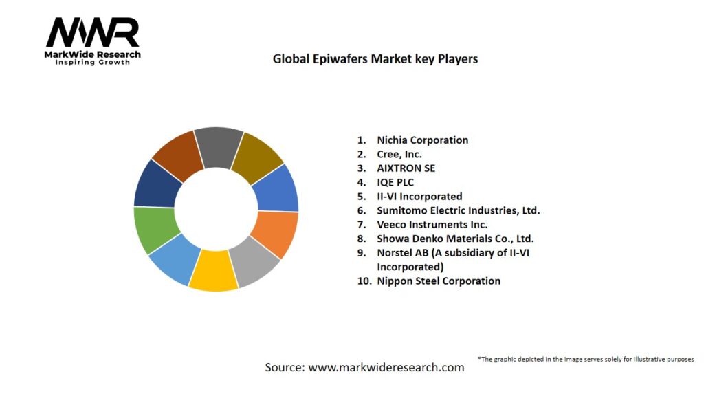 Global Epiwafers market Key Players