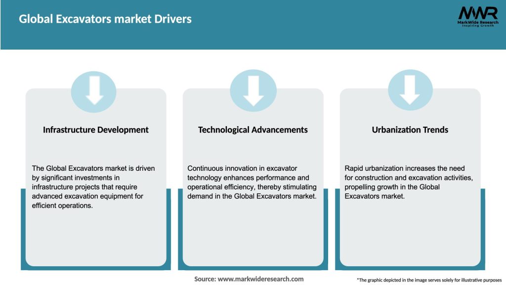Global Excavators market Drivers