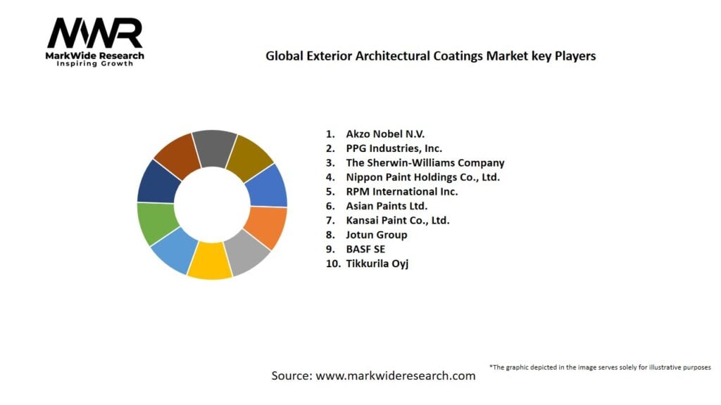 Global Exterior Architectural Coatings Market